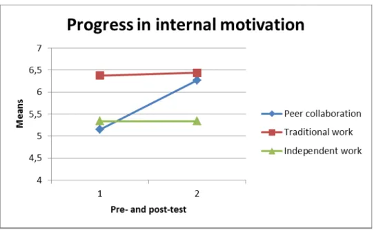 Figure 4  Progress in Internal Motivation 