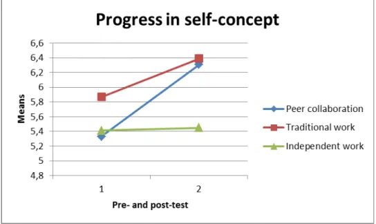 Figure 5 Progress in Self - Concept 