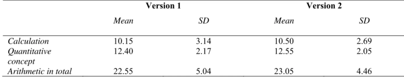 Table 1 Means And Standard Deviation on Mathematics Tests, Version 1 And 2 