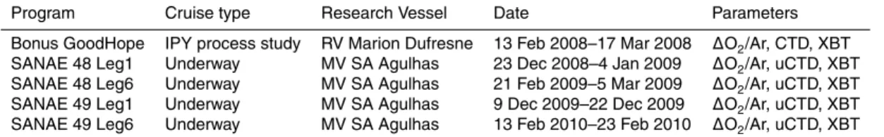 Table 1. List of research cruises during summers of 2008–2010 and relevant parameters during this study.