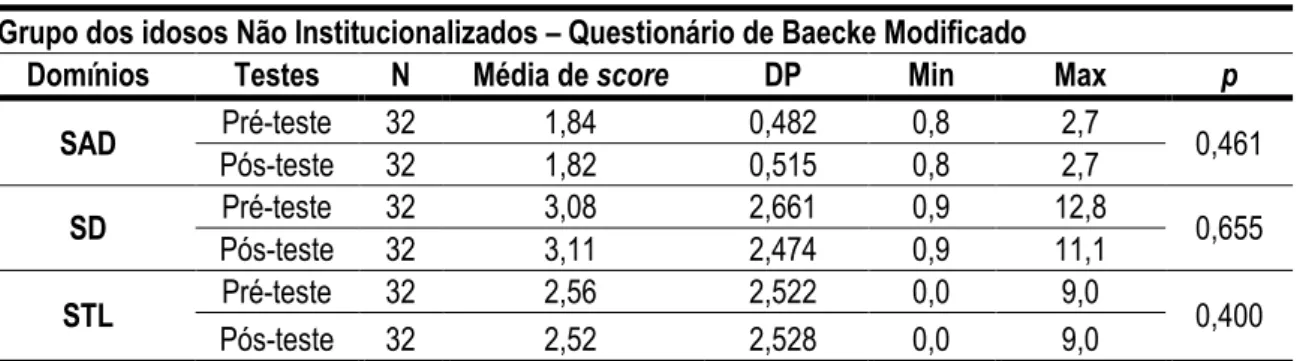 Tabela 4 – Caracterização dos domínios do Questionário de Baecke Modificado (QBM) para pré-teste e para o pós-teste