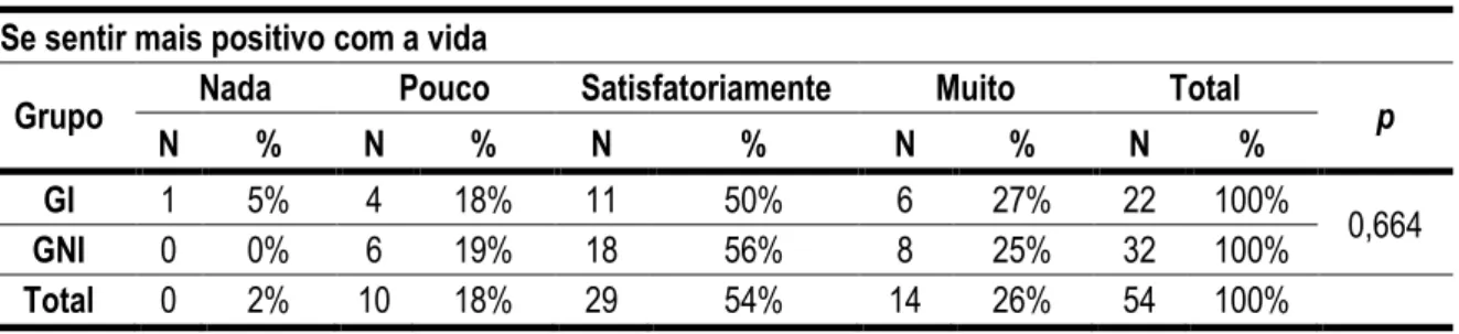 Tabela 14 - Análise descritiva e inferencial da questão “Se sentir mais positivo com a vida” do Questionário de Satisfação com as  Aulas de Dança (QSAD) por grupo