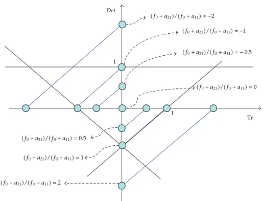 Figure 6: Trace-determinant diagram under the dynamic rule involving expectations—characterization of the stability of p ∗1 .