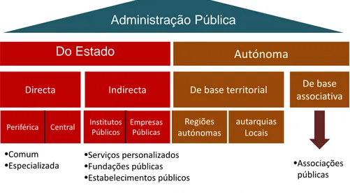 Figura 2 – Organização administrativa  