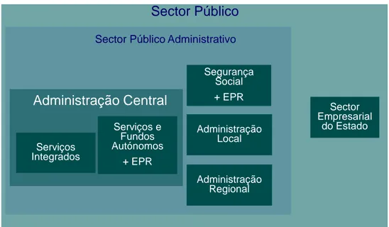 Figura 3 – Organização financeira do Estado (Orçamento e CGE)  