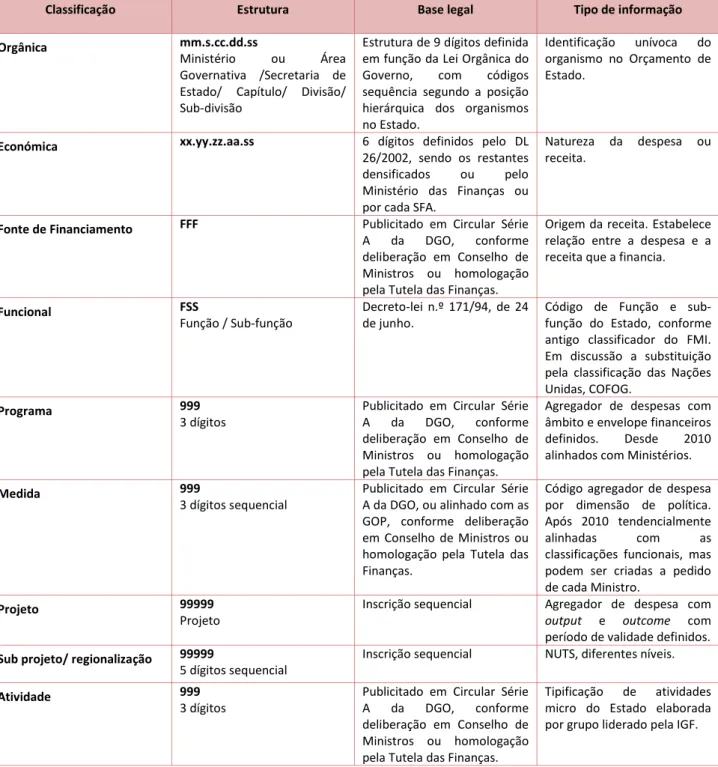 Figura 5 – As dimensões de classificação orçamental 