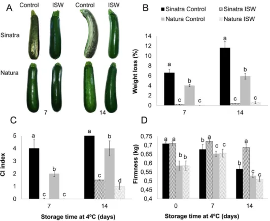 Fig 1. Postharvest quality in control and ISW fruit of Sinatra and Natura zucchini cultivars