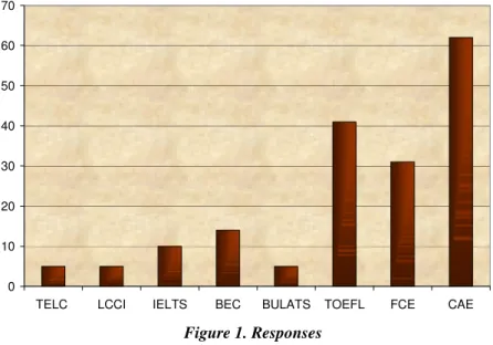 Figure 1. Responses  