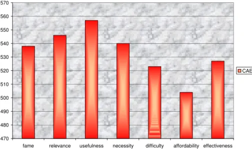 Figure 3. Total points acquired by CAE 