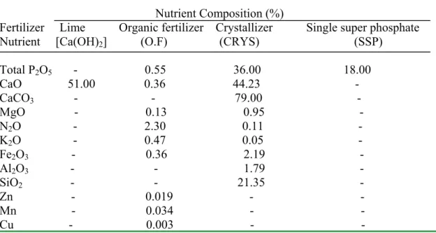 Table 2 further reveals that soil available P (at most of the  Table 1. Nutrient composition of the soil amendments used