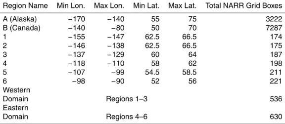 Table 1. Specifics of the study regions displayed as red or black boxes in Fig. 1.