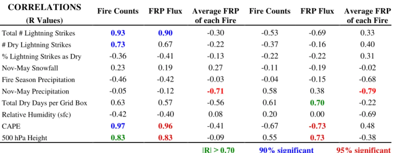 Table 3. Correlations for selected meteorological variables, fire counts, and FRP data a .