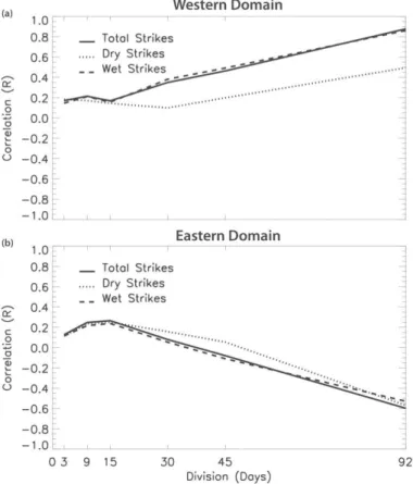 Fig. 4. Correlation coe ffi cients between fire counts and total, wet, and dry lightning strikes computed as a function of the length of temporal segments (ranging from 3 to 92 days) in the western domain (a) and the eastern domain (b)