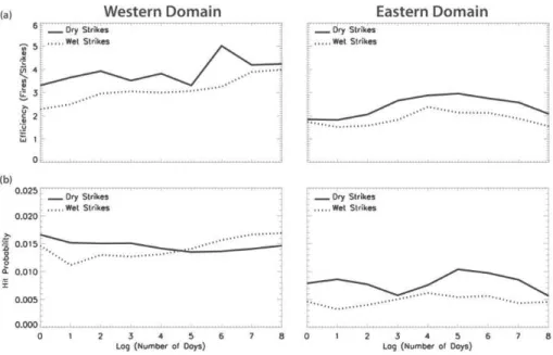 Fig. 5. (a) E ffi ciency of dry and wet lightning strikes in fire ignition for the western domain (left) and the eastern domain (right)