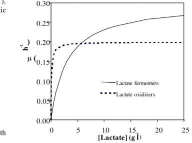 Fig.  1:  Model  description  of  competition  for  lactate  between  lactate  fermenters and oxidizers in the current study