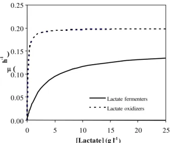 Fig.  2:  Model  description  of  the  observation  at  10.0  gl -1   sulfate  in  the  presence of high sulfide concentration (0.3 to 0.6 g l -1 ) inwhich the specific  growth rate ( ) is estimated to be reduced by 50%
