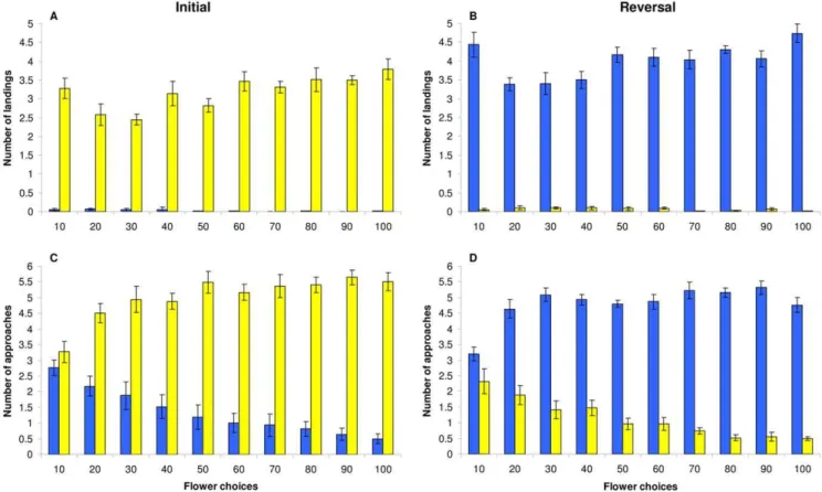 Figure 3). On average, bees which were quick when learning to associate yellow as a predictor of higher reward in the initial phase, were also fast at learning that blue was a good predictor of higher rewards in the reversal phase (low t values for both ph