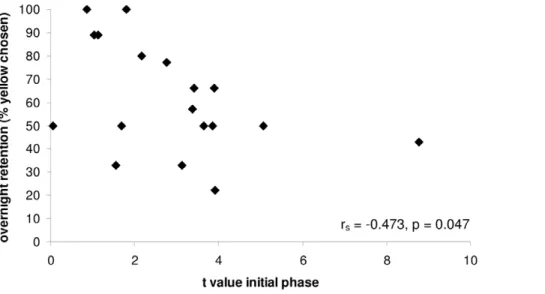 Table 1f), this was not significantly correlated with (t value) learning speed (r s = 2 0.257, n = 6, p = 0.623) or other measures of learning performance