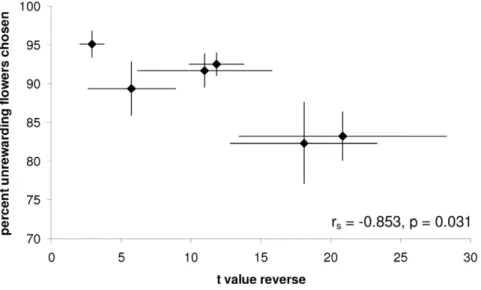 Figure 7. Correlation between initial and reversal learning speed for six bumble-bee colonies