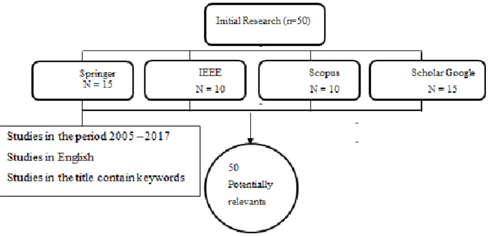 Figure 3 - Results – Systematic Review. 