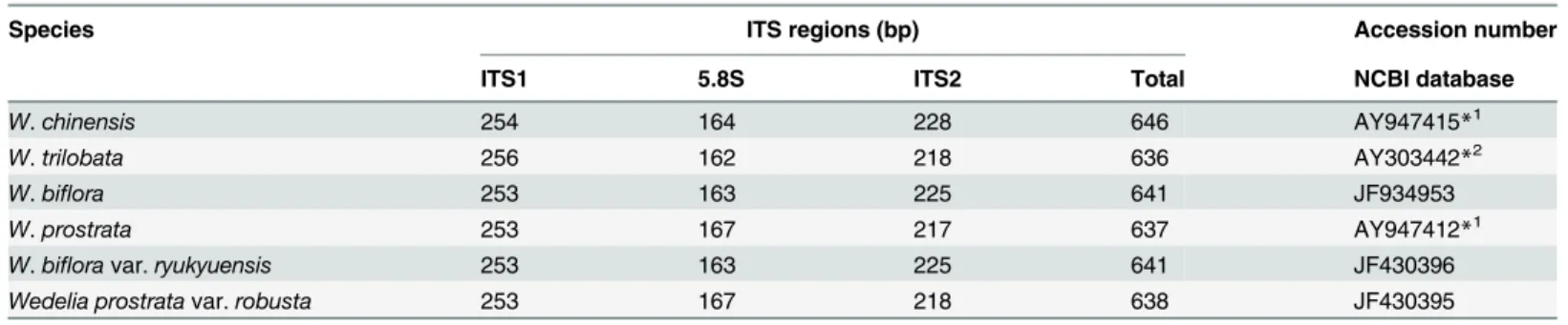 Table 4. Nucleotide sequence length of ITS1, 5.8S rRNA and ITS2 genomic DNA fragments of four species and two additional varieties of Wedelia .