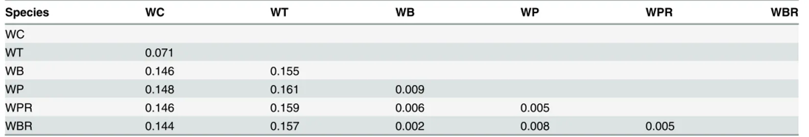 Table 5. Kimura’s two-parameter’s genetic distances as determined based on total ITS sequence.