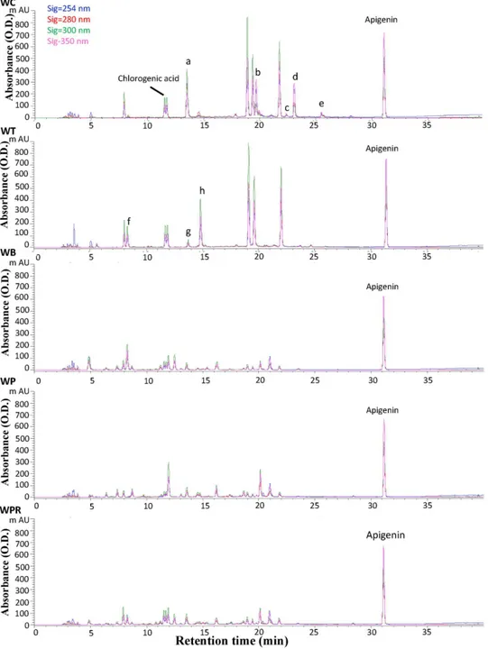 Fig 4. HPLC chromatograms of hot water extracts of five Wedelia species. Apigenin was supplemented only as an internal standard to calibrate the HPLC data