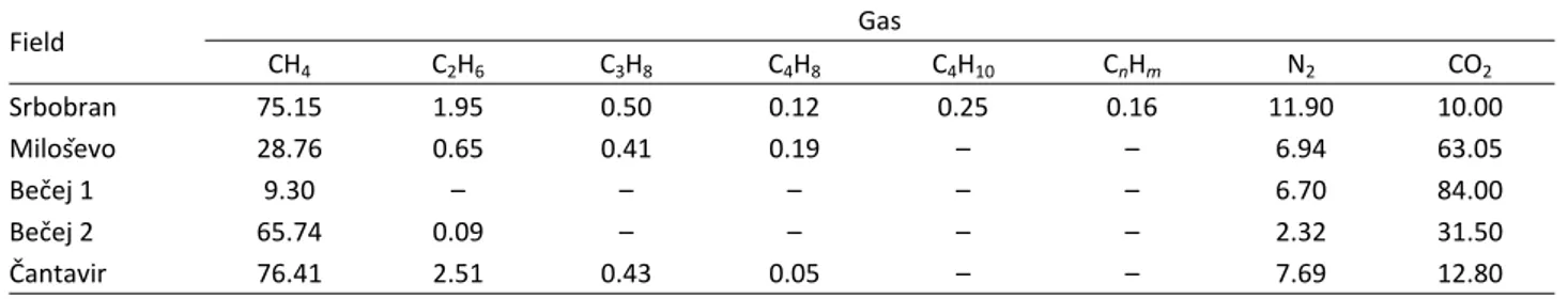 Table 1. Acid natural gas volumetric composition [6] 