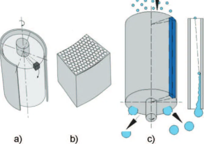 Figure 1. Rotational separator. a – Body, b – elements with  different channel configurations and c – flow of liquid phase.