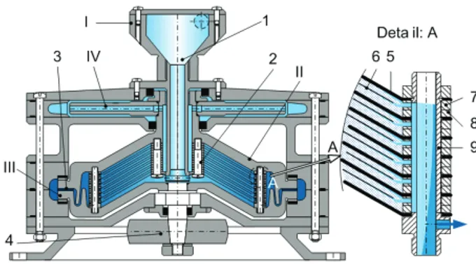 Figure 3. Centrifugal separator – prototype. 1. Vortex tube,  2. rotor; 3. pump; 4. compressor