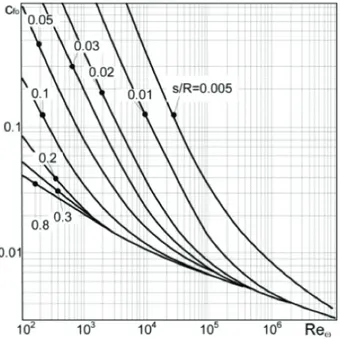 Figure 5. Friction coefficient c fo . 
