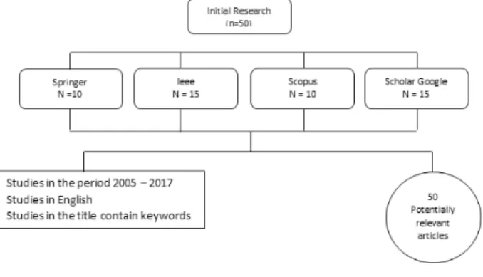 Figure 3 Data Information, knowledge and decisions[9] 