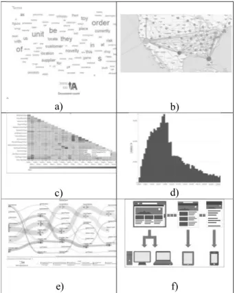 Figure 4. a) a word cloud [1]; b) a network diagram [1]; c) a correlation  matrix [11]; d) autocharting produces a bar chart to show the distribution of a  single measure [11]; e) sankey diagram [12]; f) grid design translated to  different screens[13]