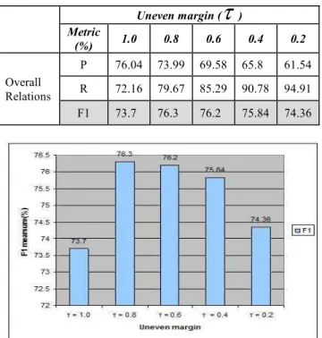 Table 4: SVM use different uneven parameter values 