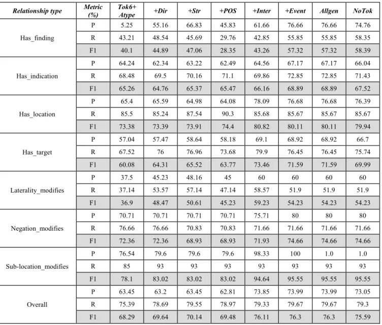 Table 5: Performance by non-syntactic feature sets 