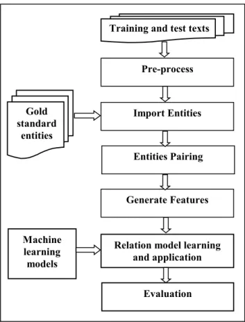 Fig. 3 Relationship extraction system as a GATE pipeline. 