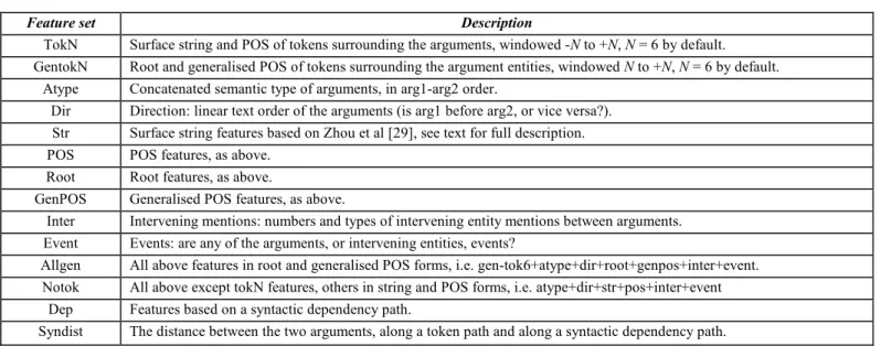 Table 2: Feature sets for learning