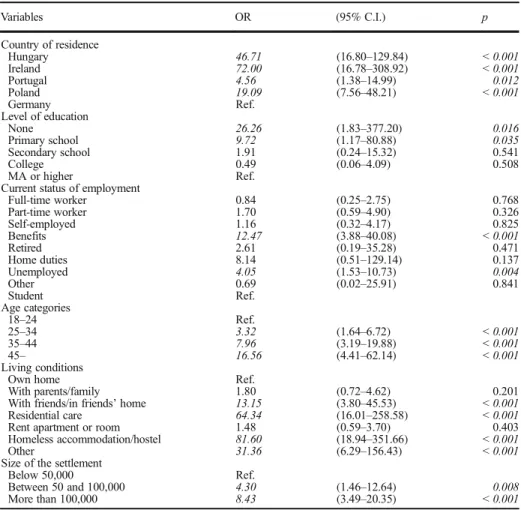 Table 4 Binary logistic regression analysis of socio-demographic factors for being categorised as a marginalised user Variables OR (95% C.I.) p Country of residence Hungary 46.71 (16.80 – 129.84) < 0.001 Ireland 72.00 (16.78 – 308.92) < 0.001 Portuga