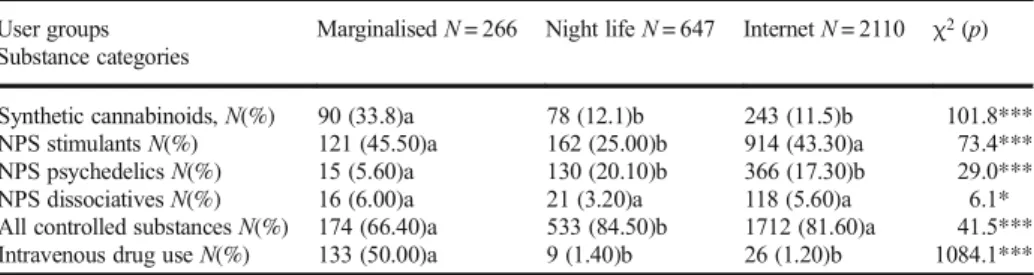Table 2 Last month frequencies of substance use (%) according to user groups