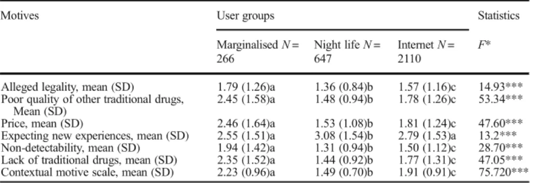 Table 3 The variance of contextual motives among user groups