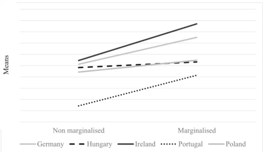 Fig. 1 The variance of contextual motivation according to user groups and countries (N = 1801)
