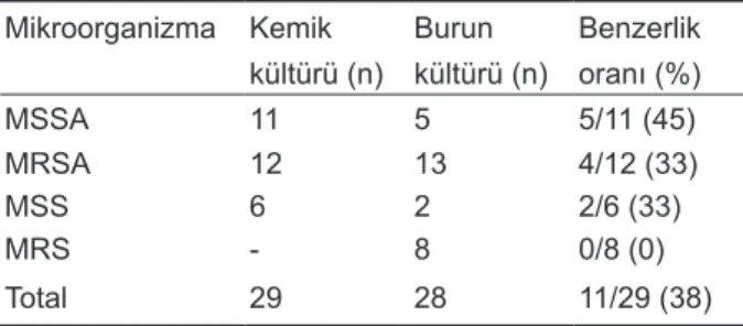 Tablo 1. Kemik ve burun kültürlerinden izole edilen stai- stai-lokok türlerinde izlenen uyum oranı