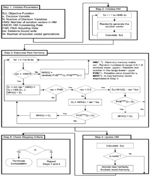 Fig. 1. Optimization procedure of the HSA 
