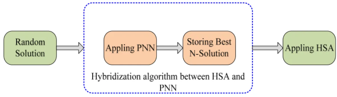 Fig. 3. Hybridization algorithm between HSA and PNN 