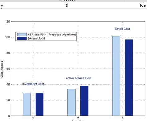 Fig. 5. Comparison the objectives values with results similar to Al-Saba and El-Amin (2002) 