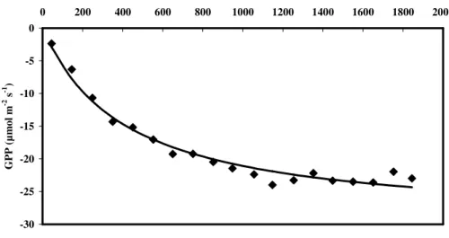 Fig. 5. GPP dependence on photosynthetic photon flux density. The dots correspond to the bin-averaged measurements for DSEFR and the line to the fit with a Michaelis-Menten function.