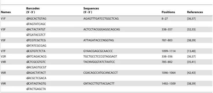 Table 2. Overview of processed pyrotags.