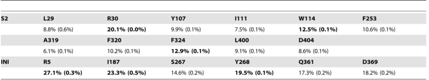 Table 4. The contribution of specific residues to the total correlation of their sites in LeuT POPE/POPG .