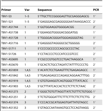 Table 1. A directory of primers used to analyze different splice variants of ANTXR1 (TEM8).
