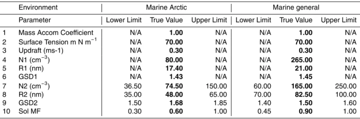 Table 1. Model parameter values used to generate synthetic data for marine Arctic and marine general aerosol environments (bold), as well as their respective lower and upper bounds used to create posterior distributions derived with DREAM.
